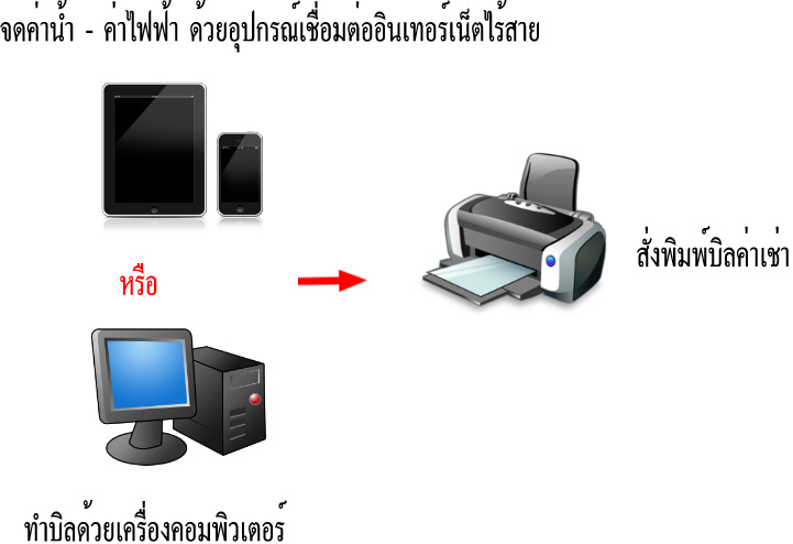 วิธีใช้โปรแกรมทำบิลห้องเช่า